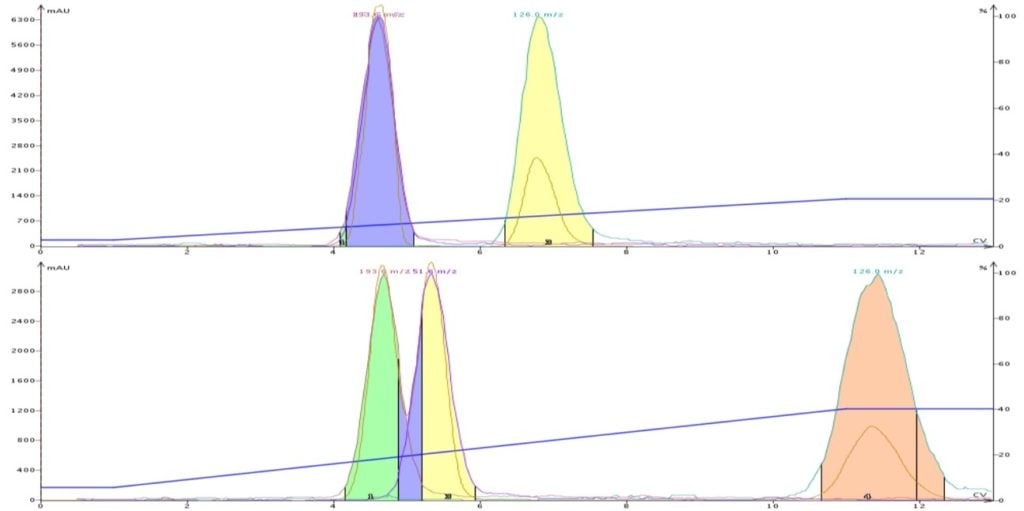Determining solvent strength in flash column chromatography